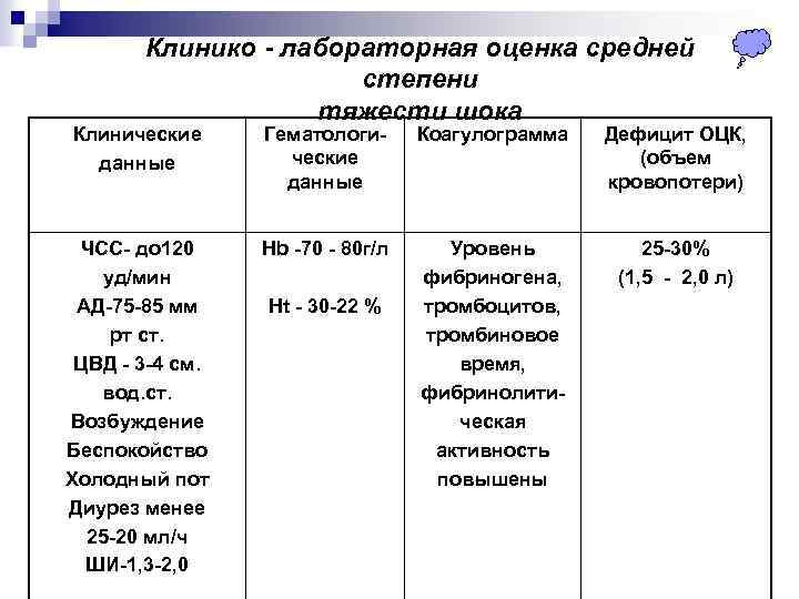 Клинико - лабораторная оценка средней степени тяжести шока Клинические данные Гематологические данные Коагулограмма Дефицит