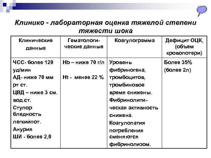 Клинико - лабораторная оценка тяжелой степени тяжести шока Клинические данные ЧСС- более 120 уд/мин