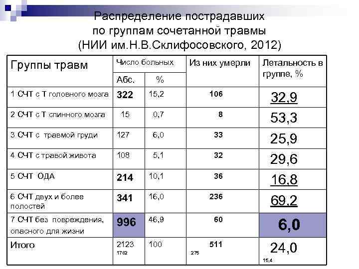 Распределение пострадавших по группам сочетанной травмы (НИИ им. Н. В. Склифосовского, 2012) Группы травм