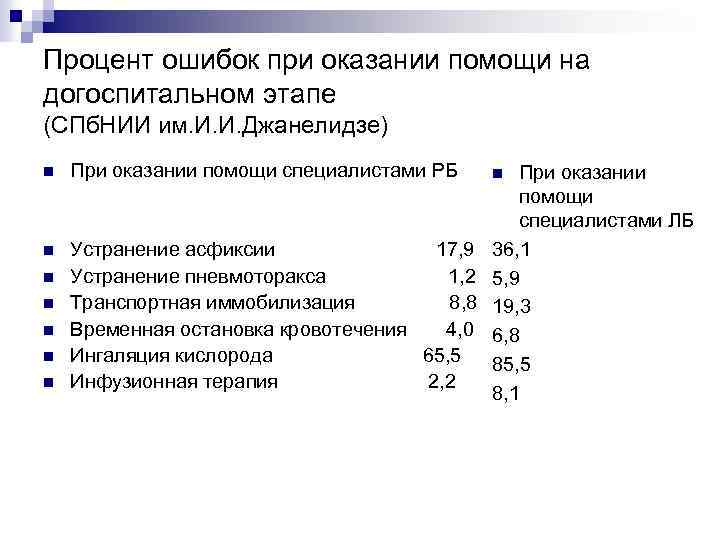 Процент ошибок при оказании помощи на догоспитальном этапе (СПб. НИИ им. И. И. Джанелидзе)