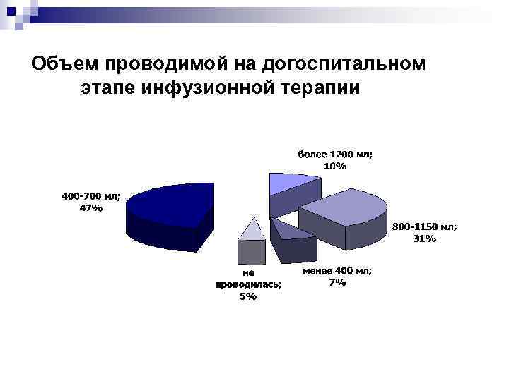 Объем проводимой на догоспитальном этапе инфузионной терапии 