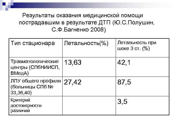  Результаты оказания медицинской помощи пострадавшим в результате ДТП (Ю. С. Полушин, С. Ф.