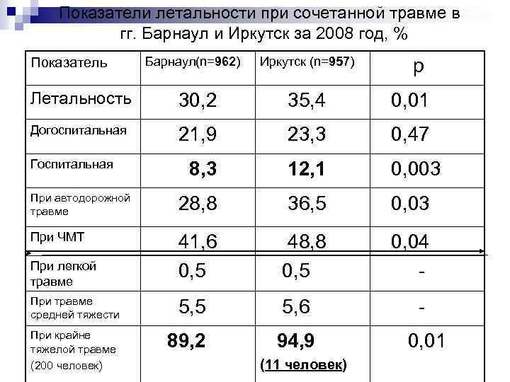  Показатели летальности при сочетанной травме в гг. Барнаул и Иркутск за 2008 год,