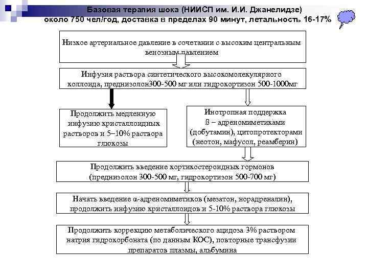  Базовая терапия шока (НИИСП им. И. И. Джанелидзе) около 750 чел/год, доставка в