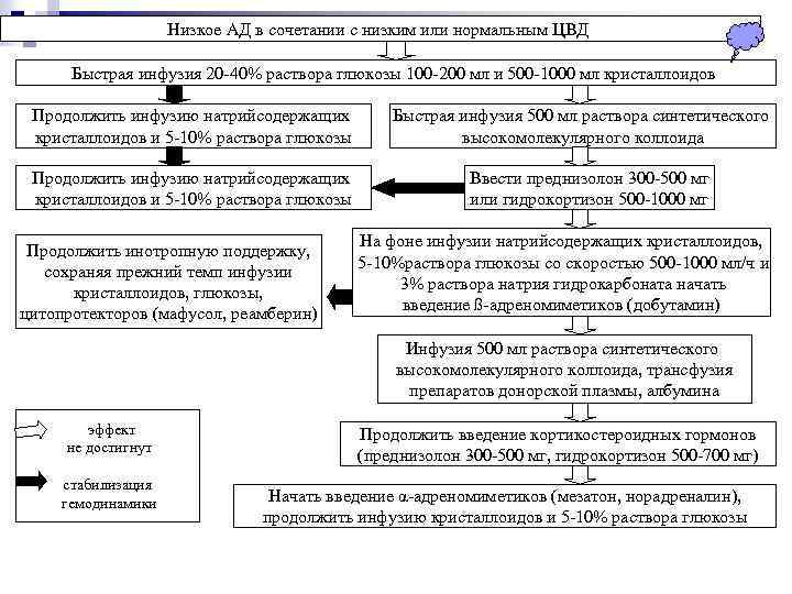 Низкое АД в сочетании с низким или нормальным ЦВД Быстрая инфузия 20 -40% раствора