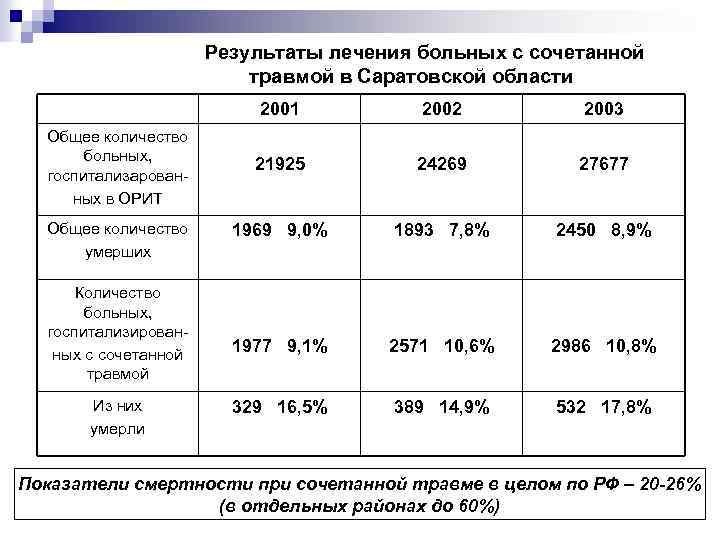  Результаты лечения больных с сочетанной травмой в Саратовской области 2001 Общее количество больных,