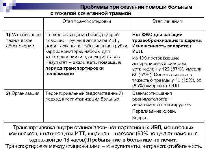  Проблемы при оказании помощи больным с тяжелой сочетанной травмой Этап транспортировки Этап лечения