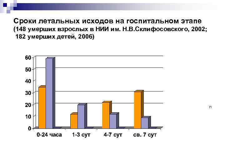 Сроки летальных исходов на госпитальном этапе (148 умерших взрослых в НИИ им. Н. В.