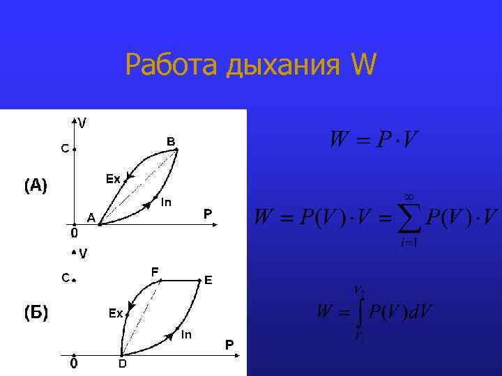 Работа дыхания W 