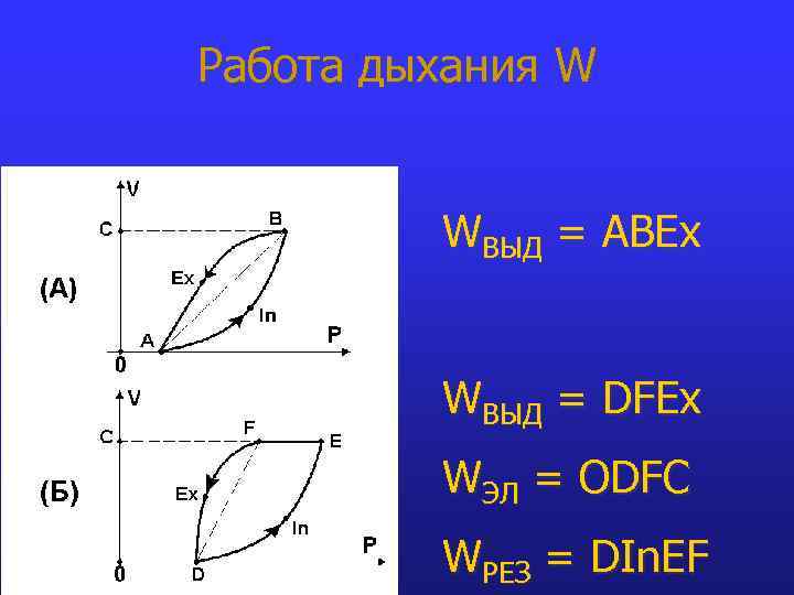 Работа дыхания W WВЫД = ABEx WВЫД = DFEx WЭЛ = ODFC WРЕЗ =