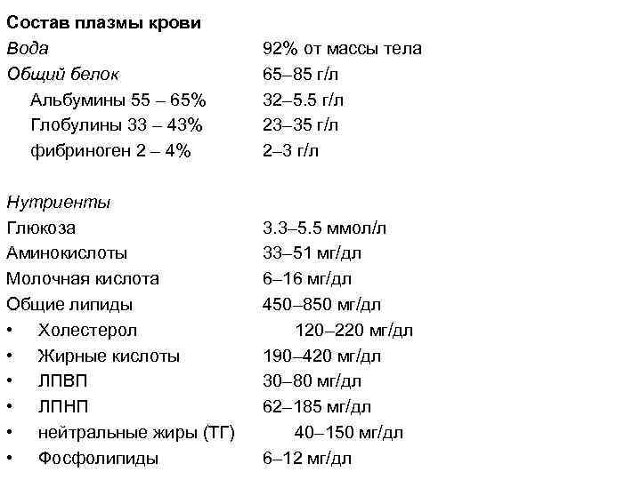 Состав плазмы крови Вода Общий белок Альбумины 55 – 65% Глобулины 33 – 43%