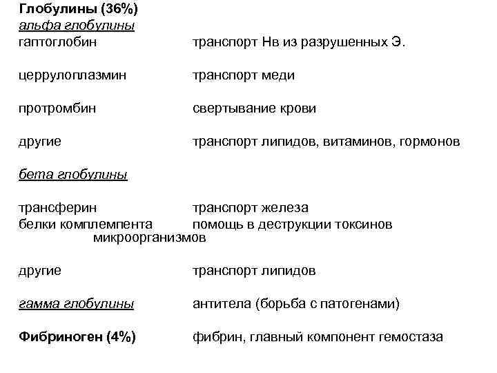 Альфа глобулин понижен. Альфа 2 глобулины функции. Альфа 1 глобулины функции. Альфа глобулины функции. Альфа и бета глобулины.