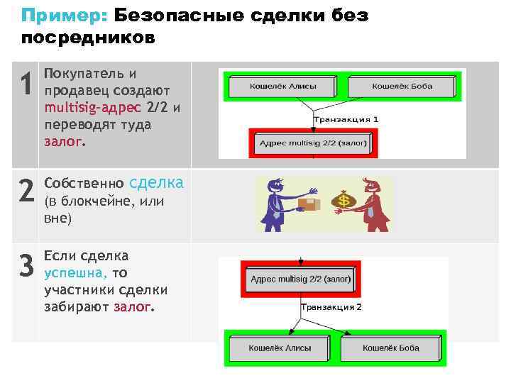 Перевести туда. Безопасная сделка схема. Пример созданный продавцом. Пример безопасной ссылки. Транзакция BP поставщик, клиент, продавец.