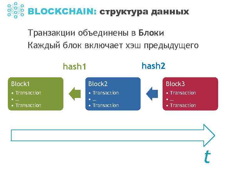 BLOCKCHAIN: структура данных Транзакции объединены в Блоки Каждый блок включает хэш предыдущего hash 2