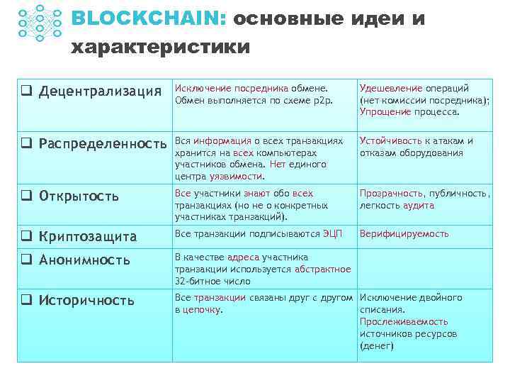 Идея характеристика. Установите соответствие основных идей и характеристик блокчейна.