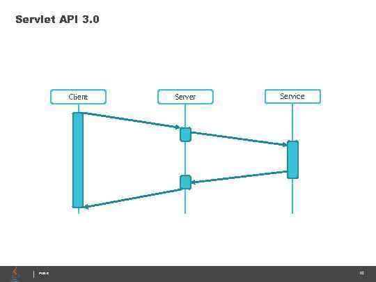 Servlet API 3. 0 Client PUBLIC Server Service 10 