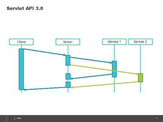 Servlet API 3. 0 Client PUBLIC Server Service 1 Service 2 11 