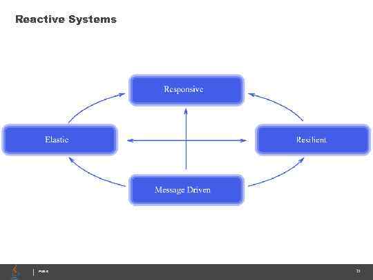 Reactive Systems PUBLIC 21 