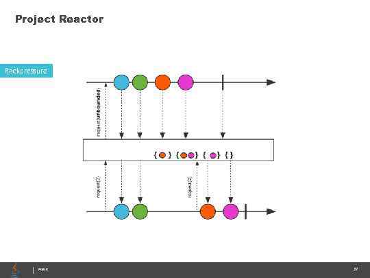 Project Reactor Backpressure PUBLIC 37 