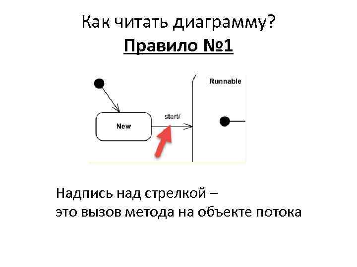 Как читать диаграмму? Правило № 1 Надпись над стрелкой – это вызов метода на