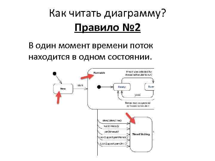 Как читать диаграмму? Правило № 2 В один момент времени поток находится в одном