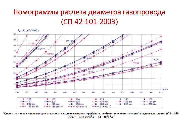 Расчет диаметра газовых форсунок