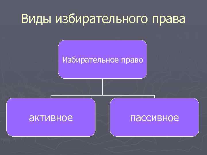 Виды избирательного права Избирательное право активное пассивное 