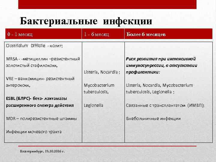 Бактериальные инфекции 0 - 1 месяц 1 - 6 месяц Clostridium Difficile - колит;