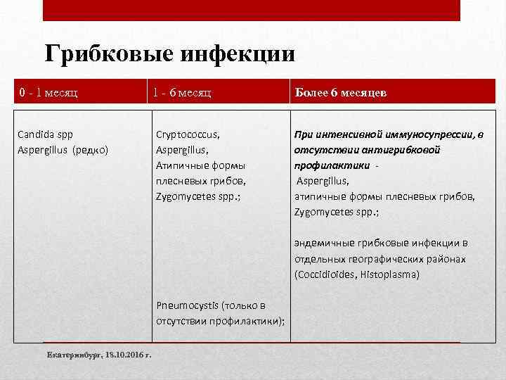 Грибковые инфекции 0 - 1 месяц Candida spp Aspergillus (редко) Екатеринбург, 18. 10. 2016