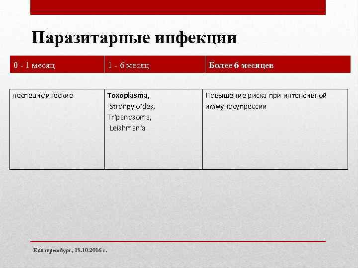 Паразитарные инфекции 0 - 1 месяц 1 - 6 месяц неспецифические Toxoplasma, Strongyloides, Tripanosoma,
