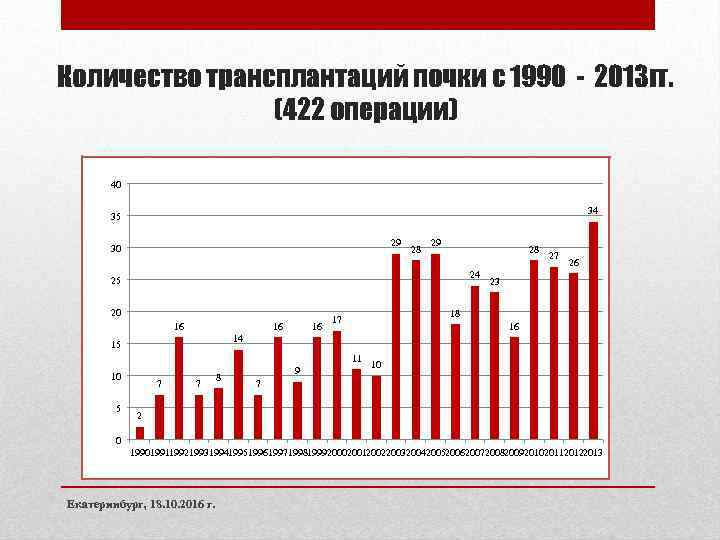 Количество трансплантаций почки с 1990 - 2013 гг. (422 операции) 40 34 35 29
