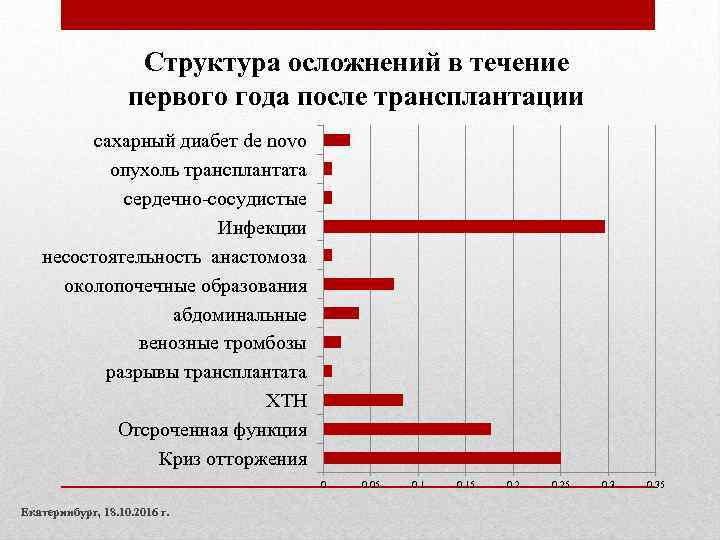 Структура осложнений в течение первого года после трансплантации сахарный диабет de novo опухоль трансплантата