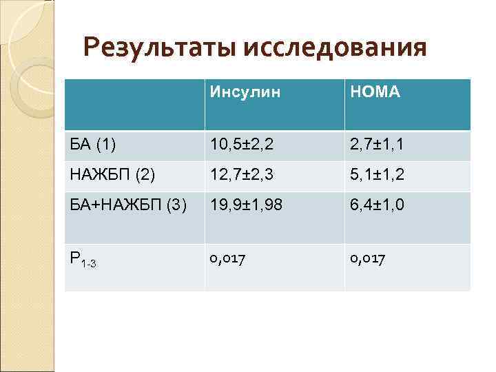 Результаты исследования Инсулин HOMA БА (1) 10, 5± 2, 2 2, 7± 1, 1
