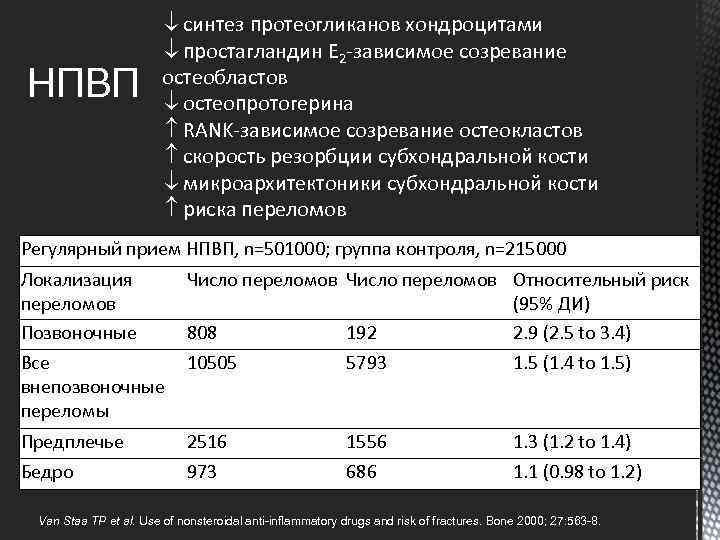 НПВП синтез протеогликанов хондроцитами простагландин Е 2 -зависимое созревание остеобластов остеопротогерина RANK-зависимое созревание остеокластов