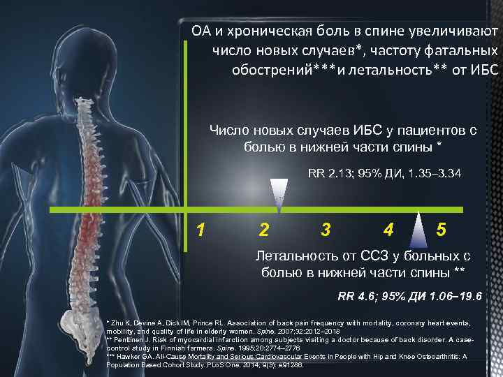 ОА и хроническая боль в спине увеличивают число новых случаев*, частоту фатальных обострений***и летальность**
