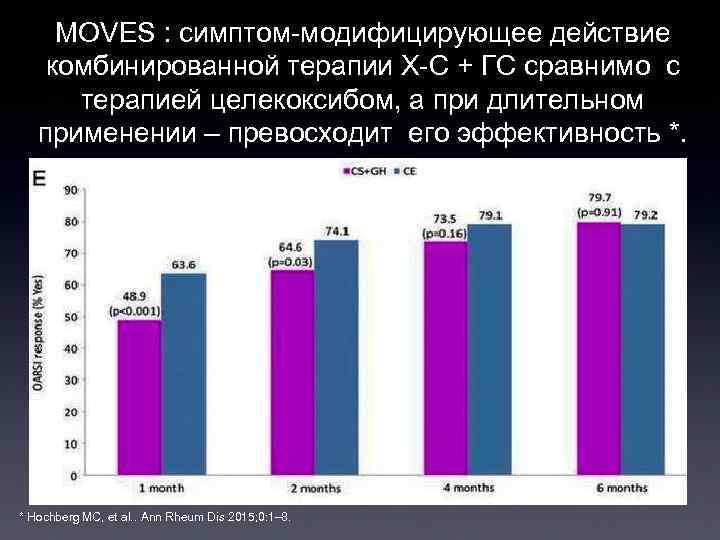 MOVES : симптом-модифицирующее действие комбинированной терапии Х-С + ГС сравнимо с терапией целекоксибом, а