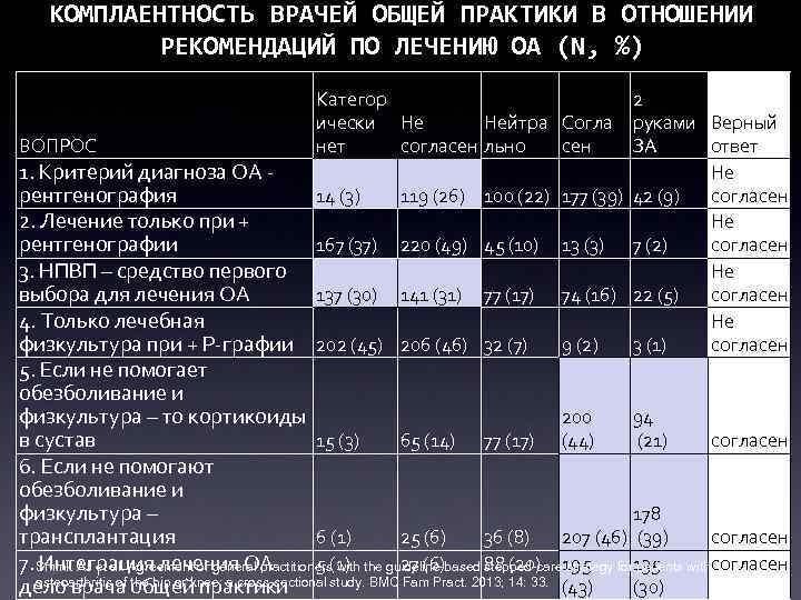 КОМПЛАЕНТНОСТЬ ВРАЧЕЙ ОБЩЕЙ ПРАКТИКИ В ОТНОШЕНИИ РЕКОМЕНДАЦИЙ ПО ЛЕЧЕНИЮ ОА (N, %) ВОПРОС Категор