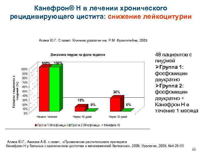 Канефрон® Н в лечении хронического рецидивирующего цистита: снижение лейкоцитурии Аляев Ю. Г. С соавт.