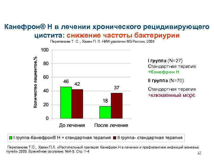 Канефрон® Н в лечении хронического рецидивирующего цистита: снижение частоты бактериурии Перепанова Т. С. ,