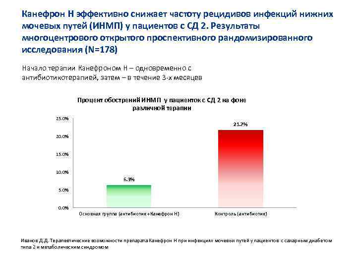 Канефрон Н эффективно снижает частоту рецидивов инфекций нижних мочевых путей (ИНМП) у пациентов с