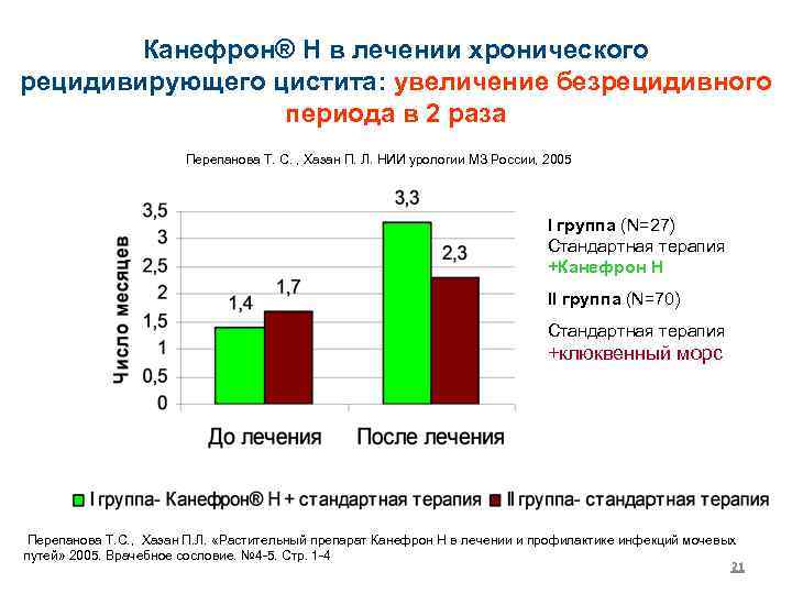 Канефрон® Н в лечении хронического рецидивирующего цистита: увеличение безрецидивного периода в 2 раза Перепанова