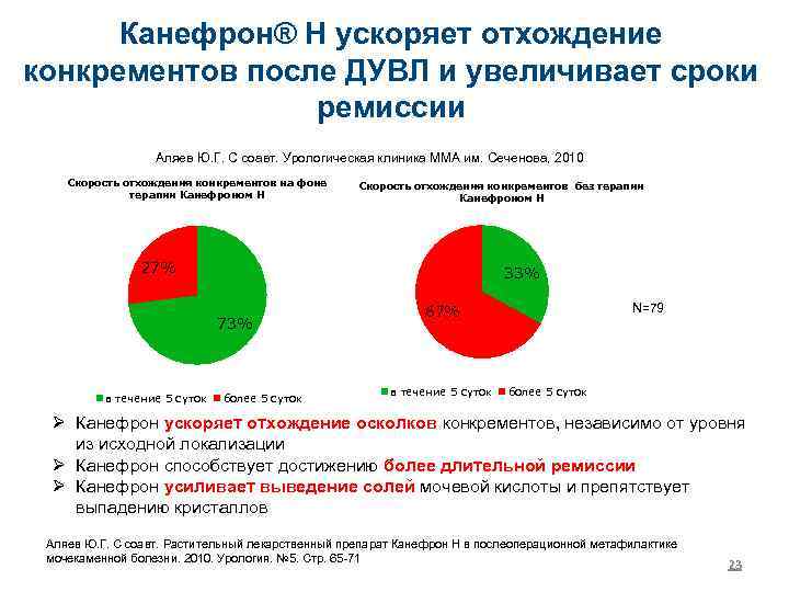 Канефрон® Н ускоряет отхождение конкрементов после ДУВЛ и увеличивает сроки ремиссии Аляев Ю. Г.
