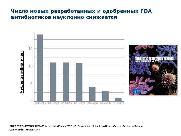 Число антибиотиков Число новых разработанных и одобренных FDA антибиотиков неуклонно снижается ANTIBIOTIC RESISTANCE THREATS