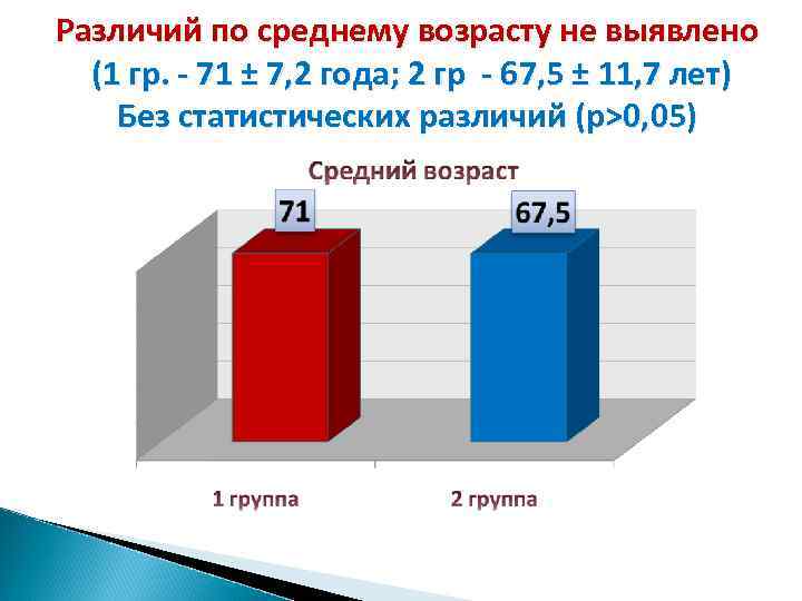 Различий по среднему возрасту не выявлено (1 гр. - 71 ± 7, 2 года;