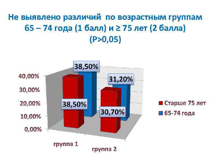 Не выявлено различий по возрастным группам 65 – 74 года (1 балл) и ≥