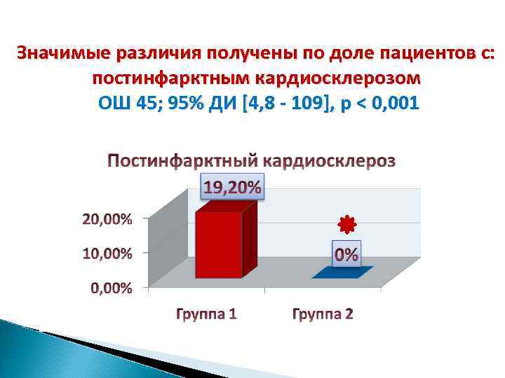 Значимые различия получены по доле пациентов с: постинфарктным кардиосклерозом ОШ 45; 95% ДИ [4,