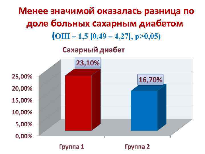 Менее значимой оказалась разница по доле больных сахарным диабетом (ОШ – 1, 5 [0,