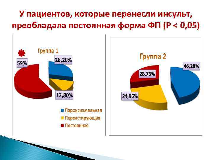 У пациентов, которые перенесли инсульт, преобладала постоянная форма ФП (P < 0, 05) 