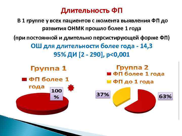 Длительность ФП В 1 группе у всех пациентов с момента выявления ФП до развития
