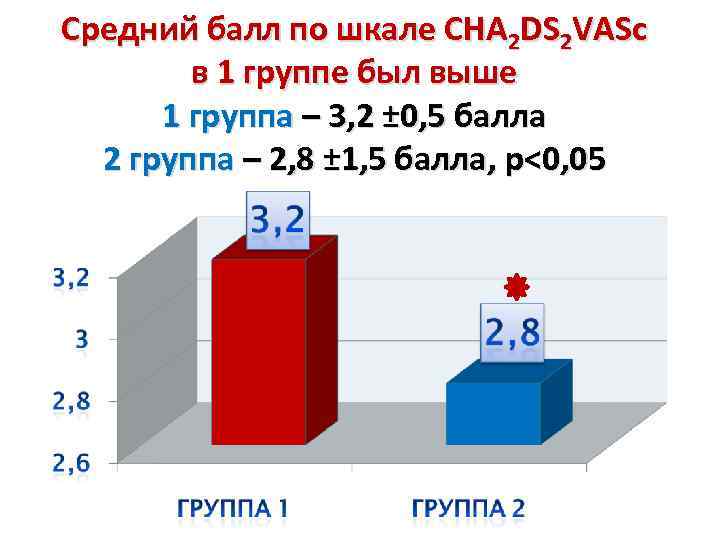 Средний балл по шкале CHA 2 DS 2 VASc в 1 группе был выше
